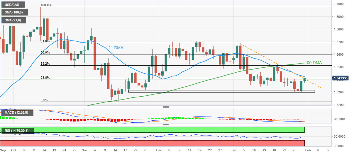 Grafik Harian USD/CAD 