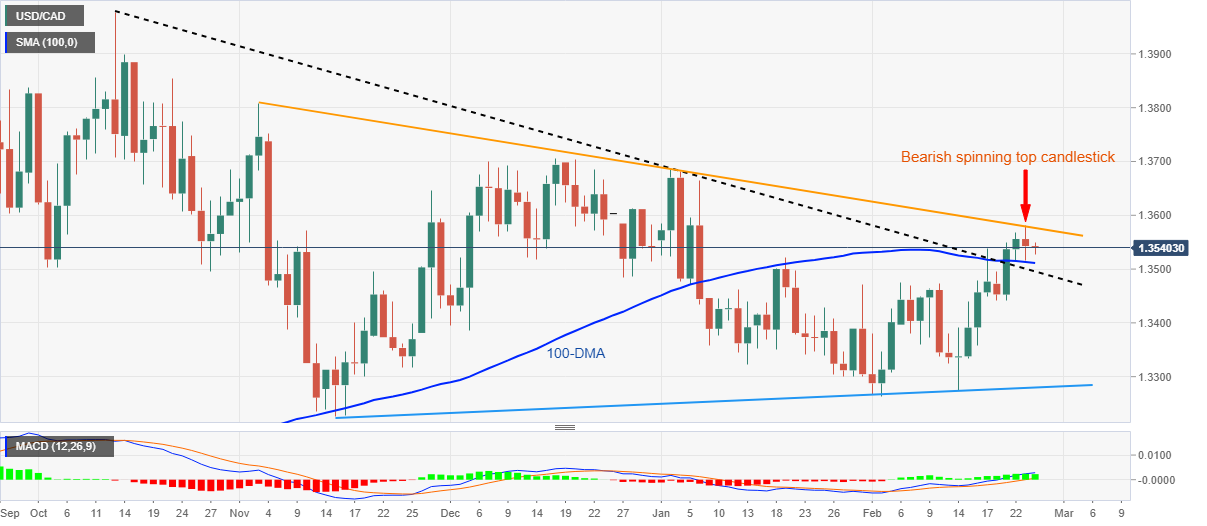 USD/CAD: Grafik Harian