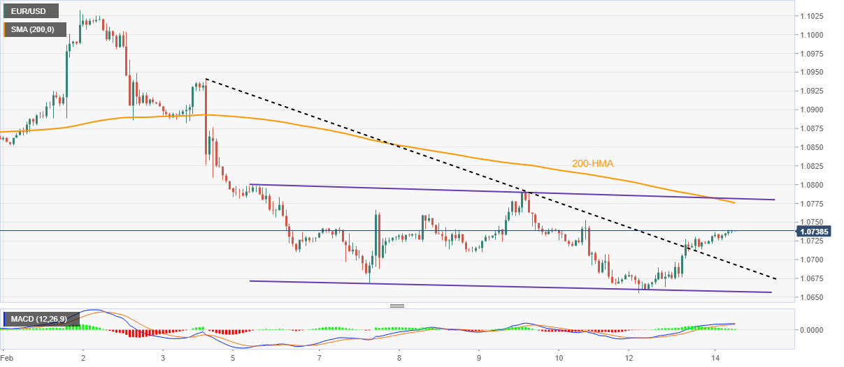 Grafik EUR/USD