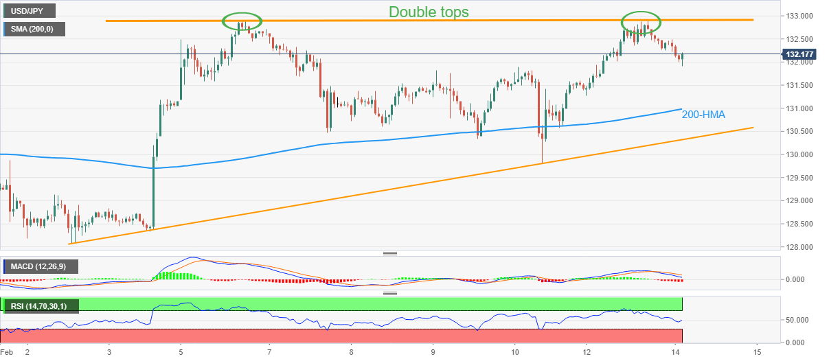 USD/JPY: Grafik Per Jam