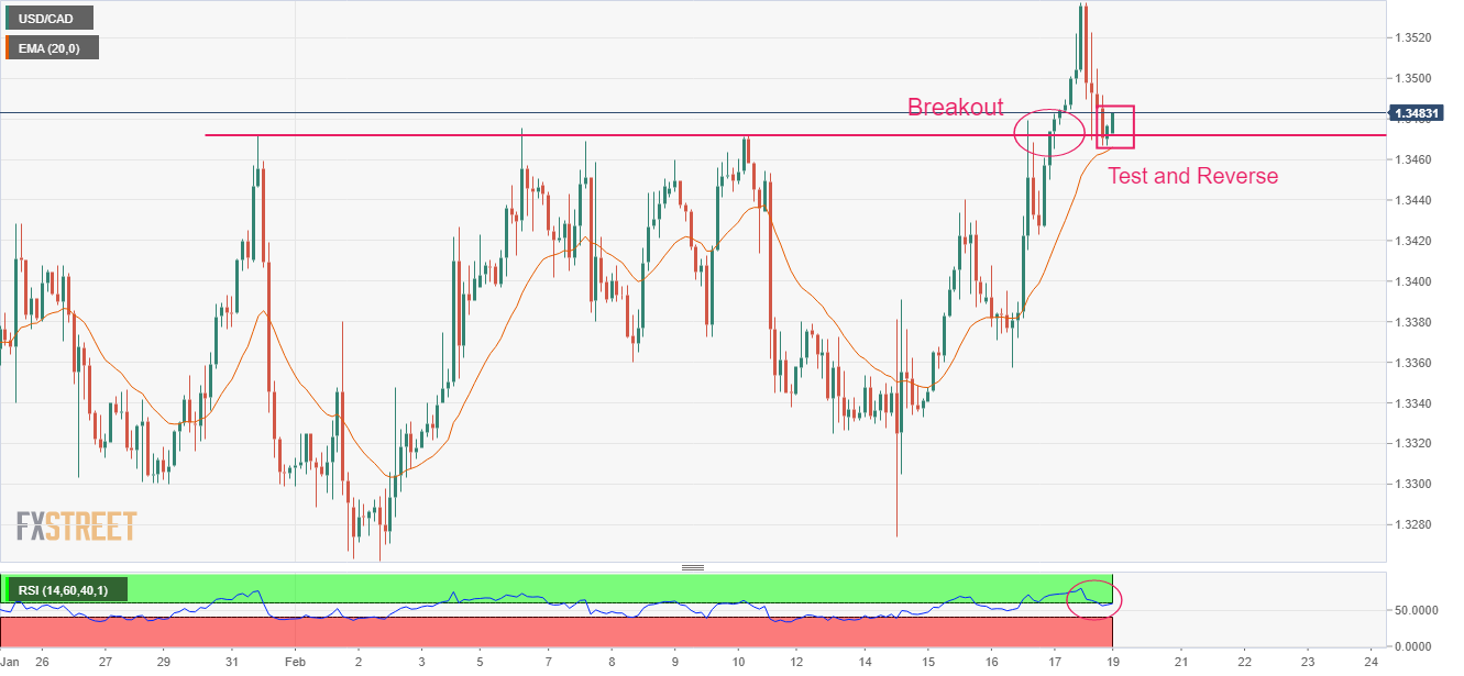 Biểu đồ hai giờ USD/CAD