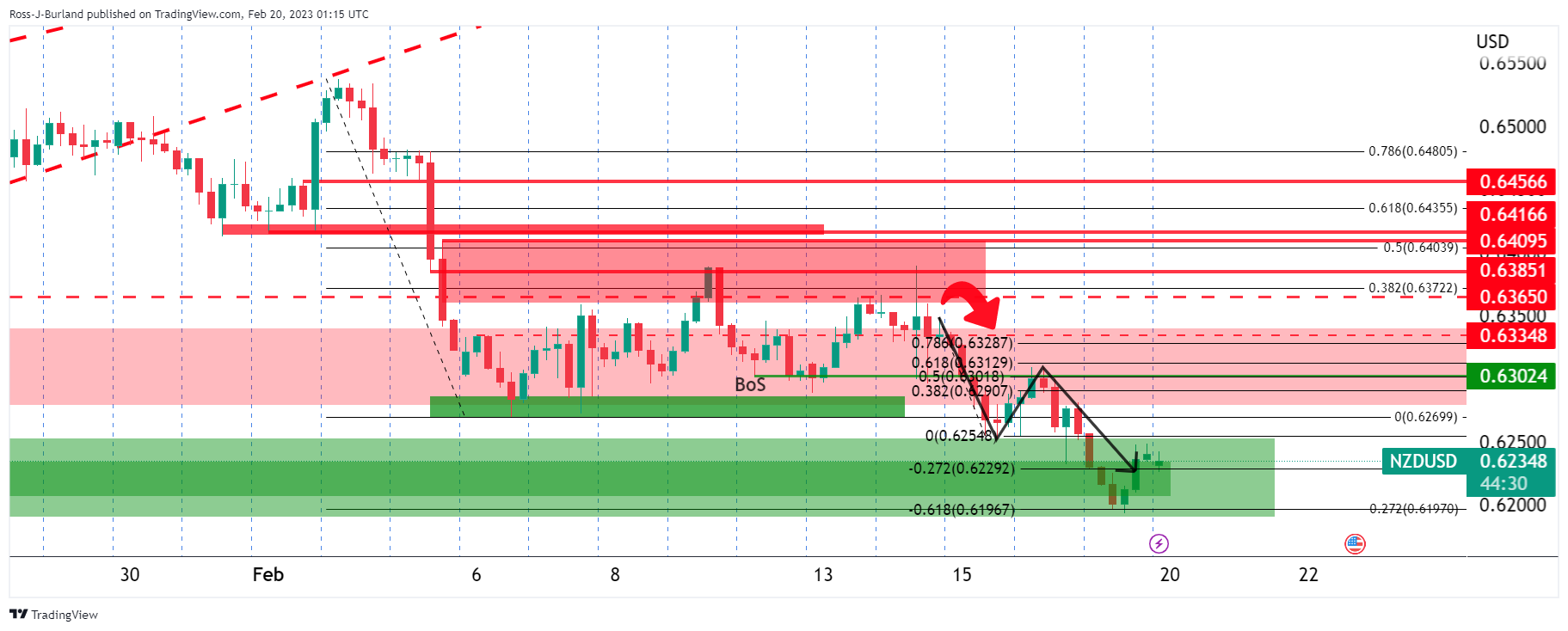 Pembaruan NZD/USD