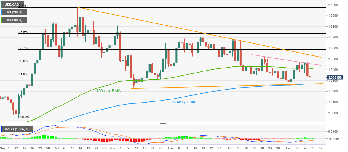 Grafik harian USD/CAD