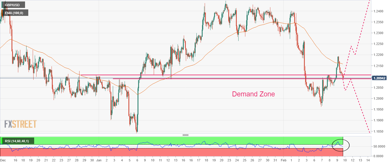 Grafik 2 Jam GBP/USD