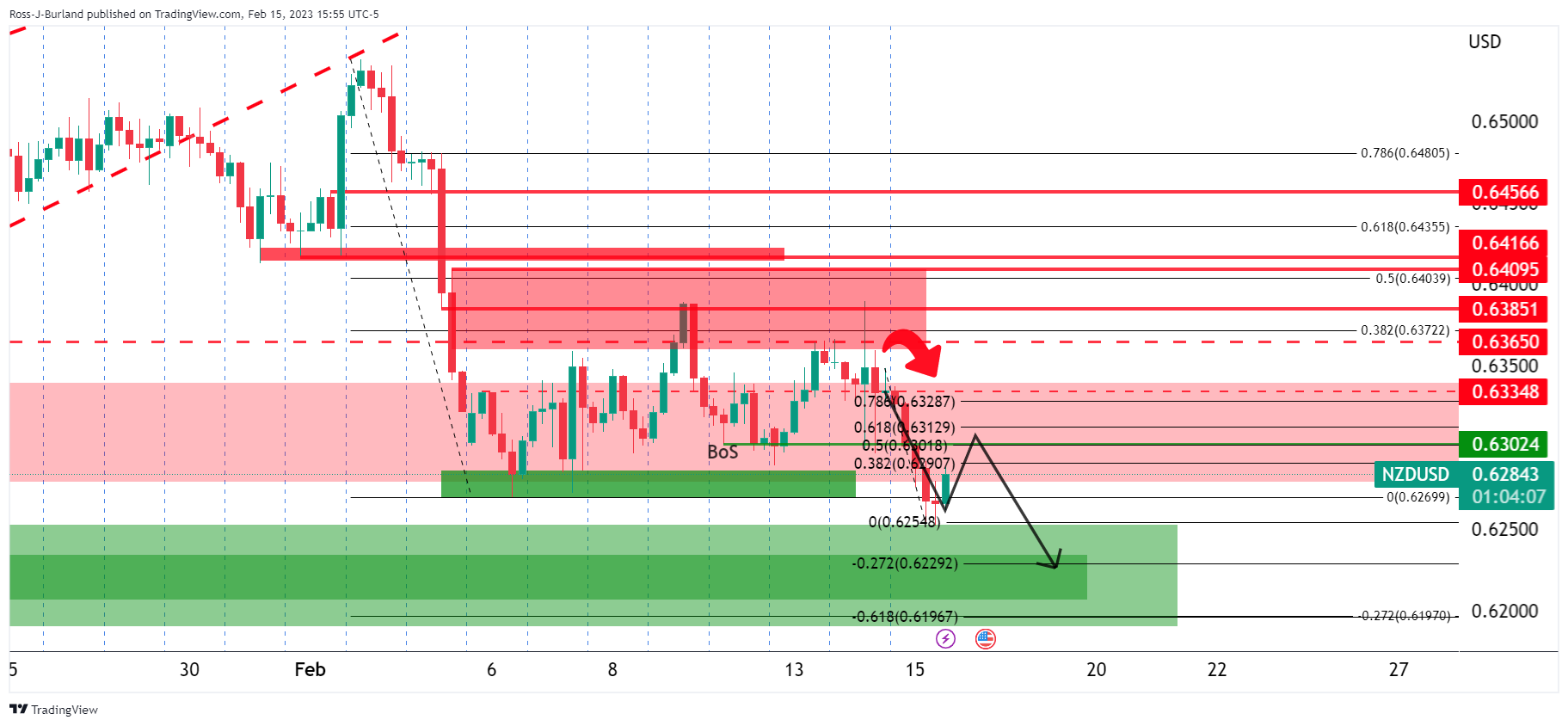 Analisis NZD/USD sebelumnya