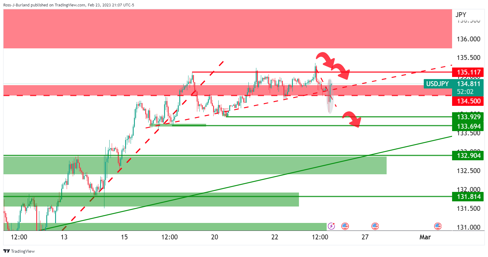 Pembaruan USD/PY