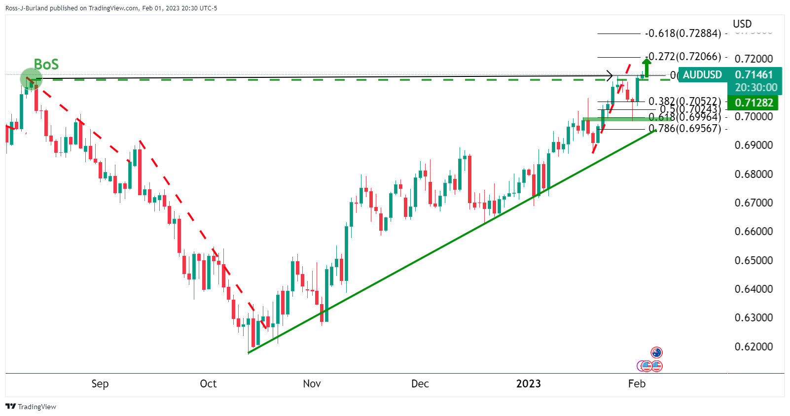 Biểu đồ hàng ngày của AUD/USD