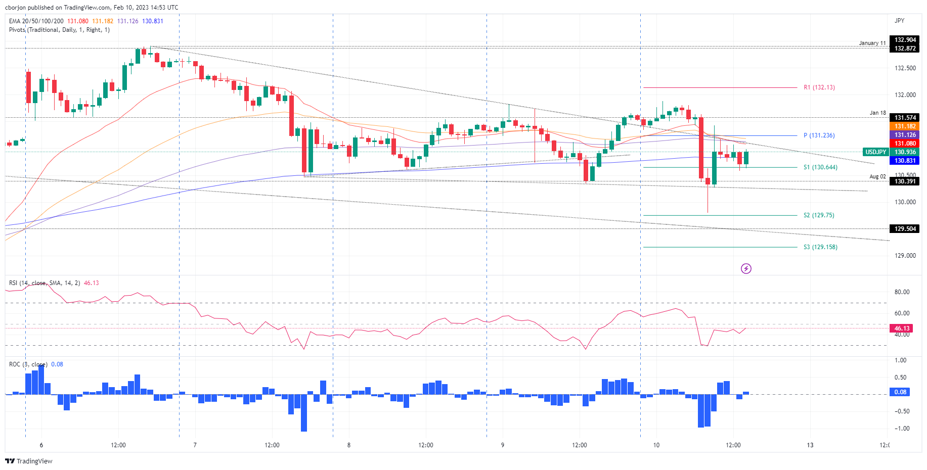 USD/JPY