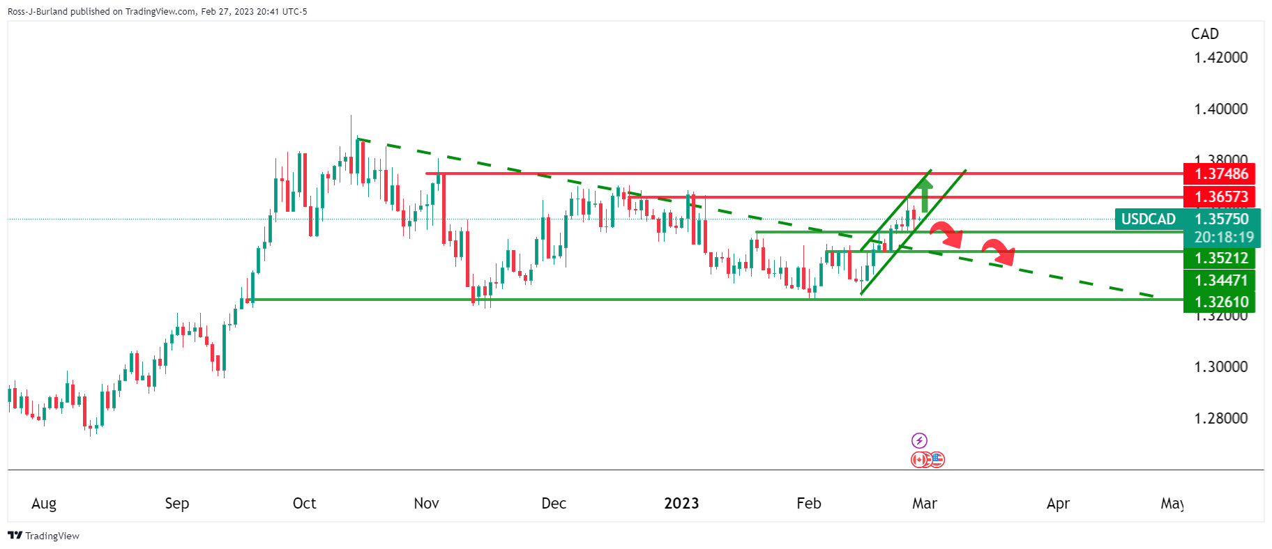 Grafik Harian USD/CAD