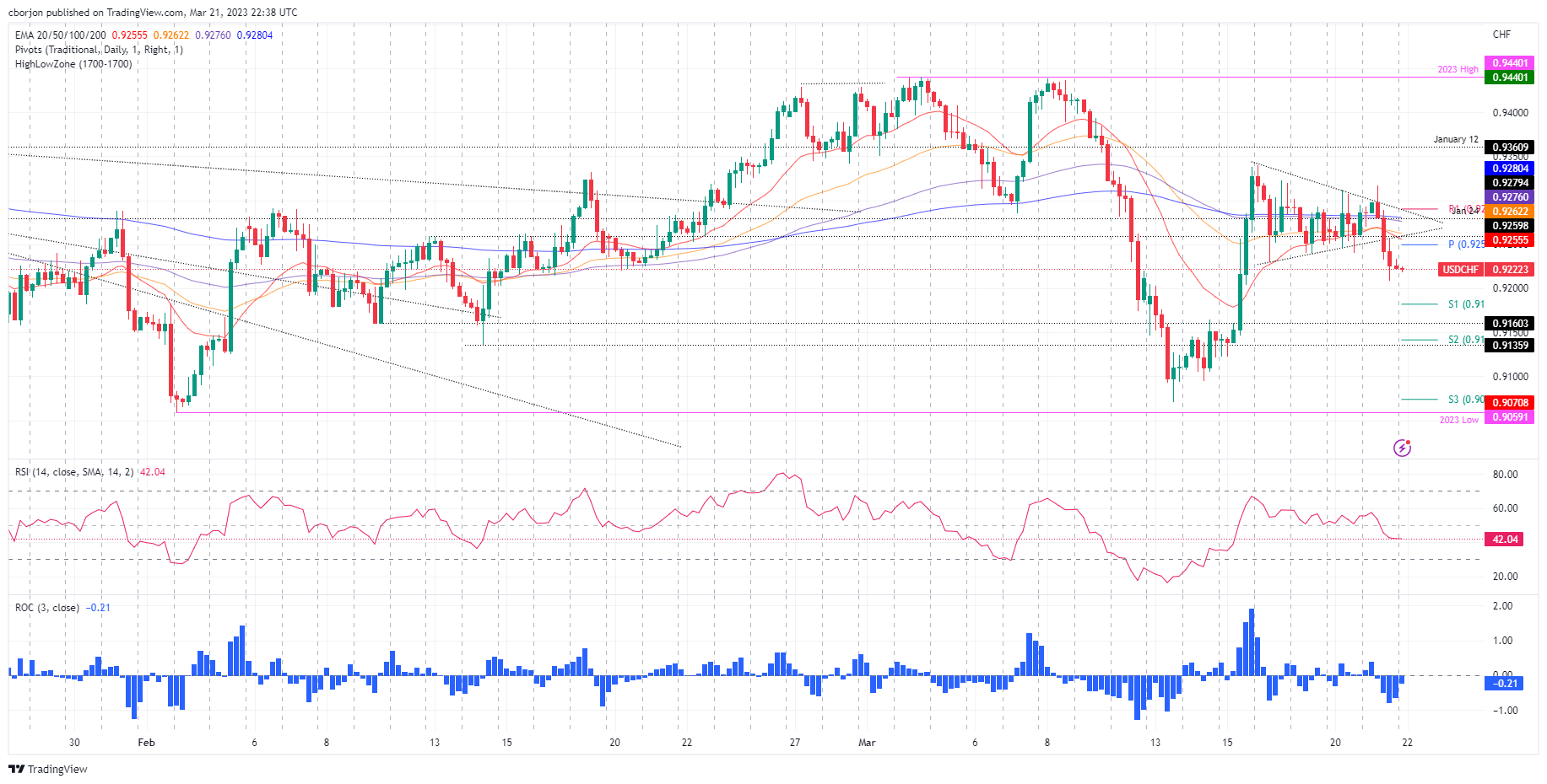 USD/CHF 4-hour chart