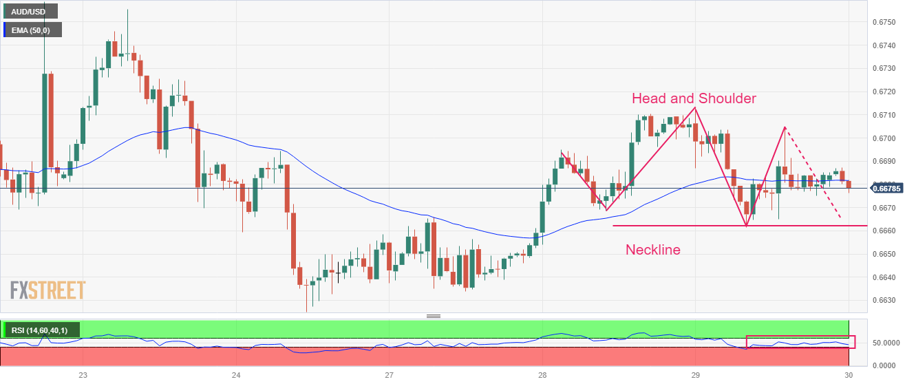 Grafik Per Jam AUD/USD