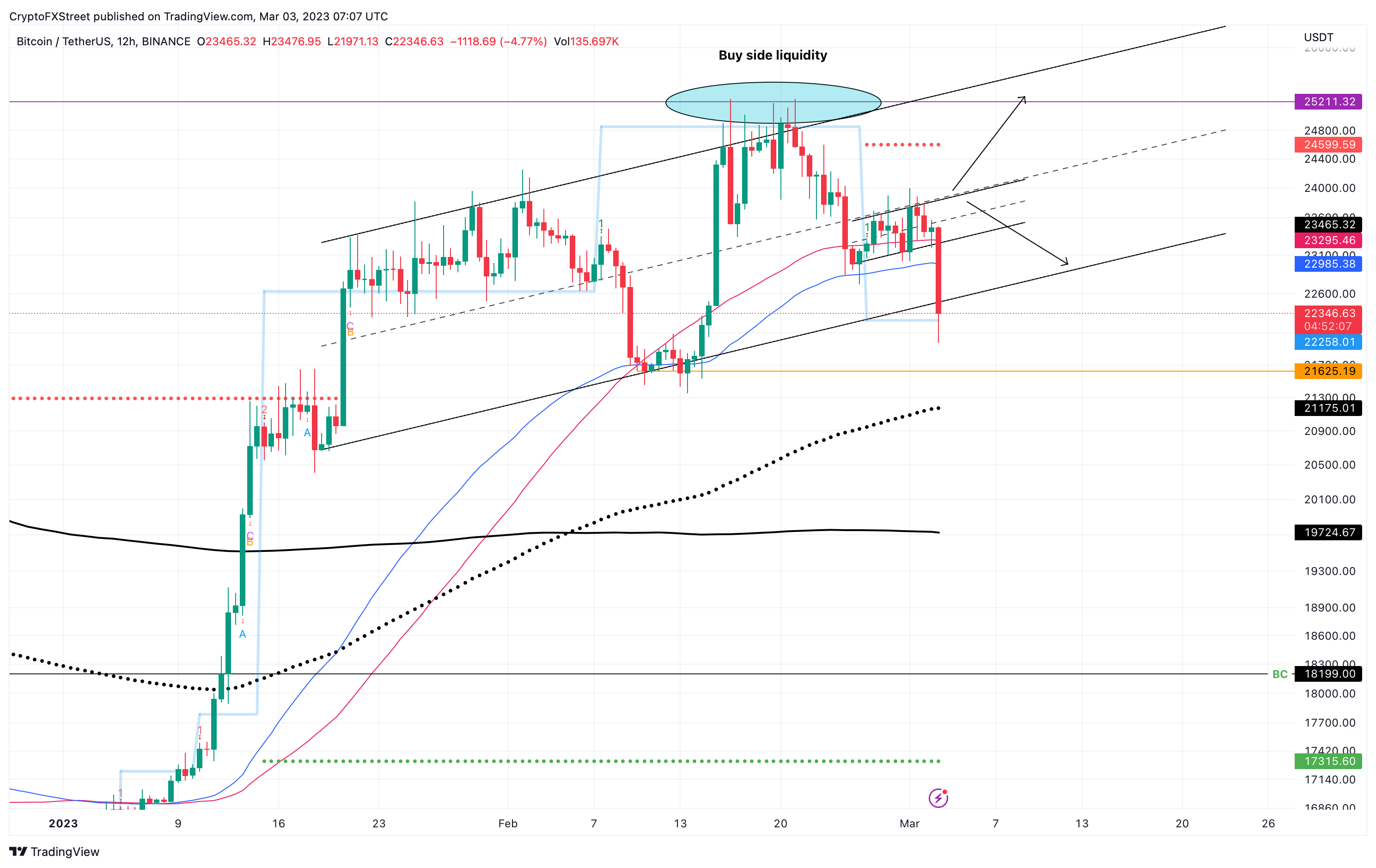 Grafik 1 hari BTC/USDT