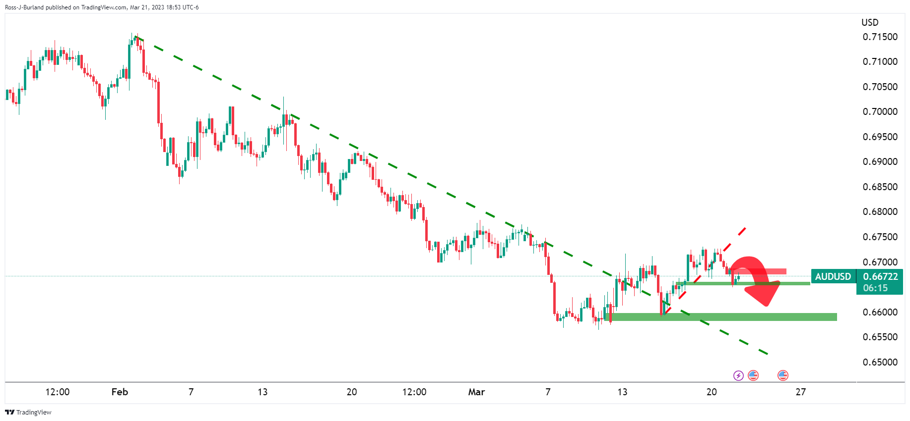 Grafik 4 Jam AUD/USD