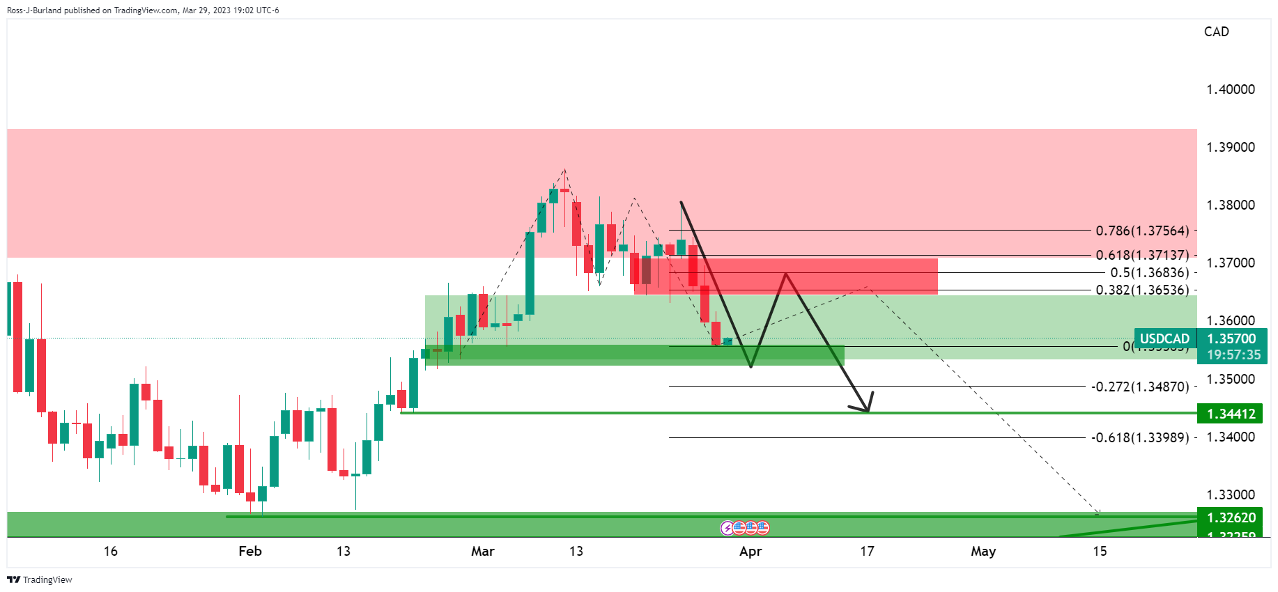 Grafik Harian USD/CAD