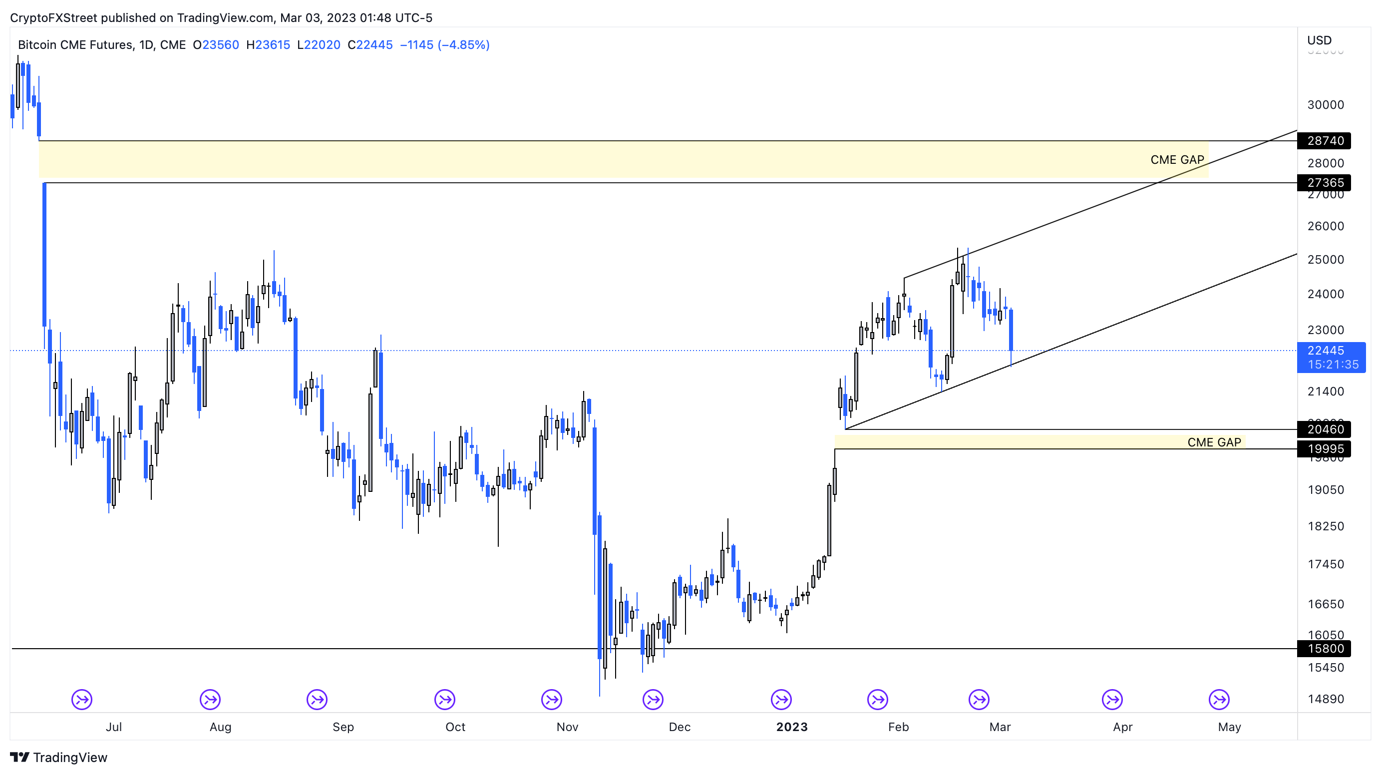 Bagan CME 1 hari BTC