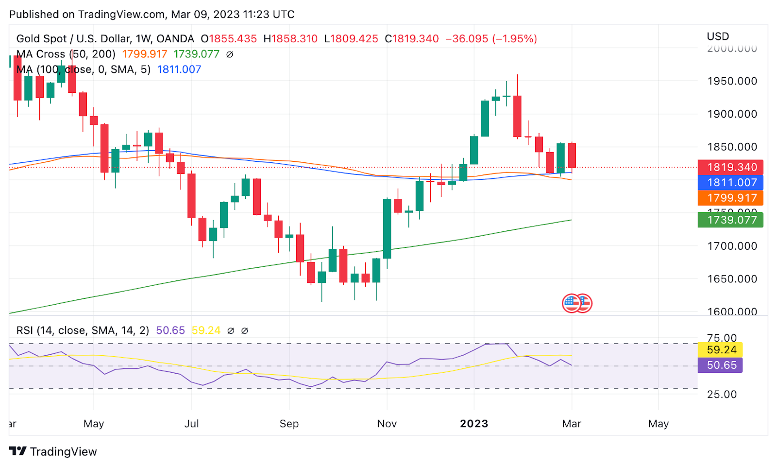 XAU/USD