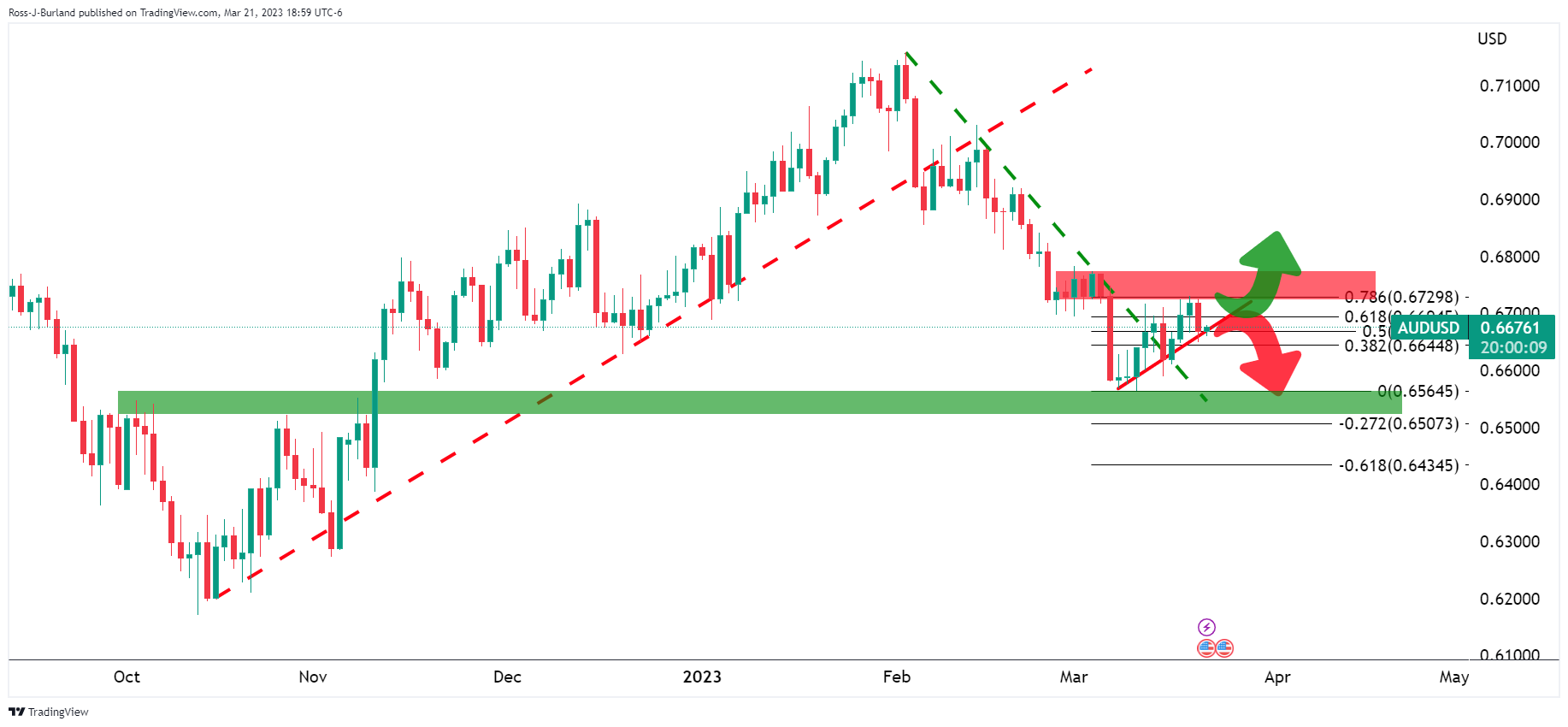 Grafik Harian AUD/USD