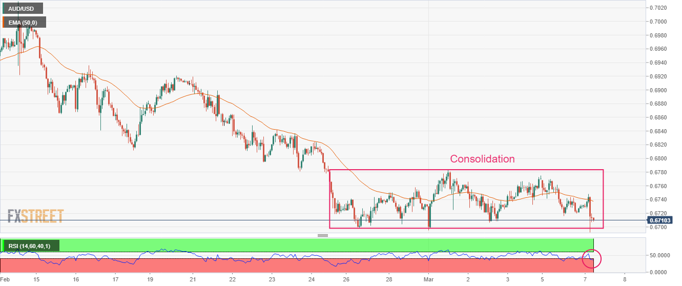 Grafik per Jam AUD/USD