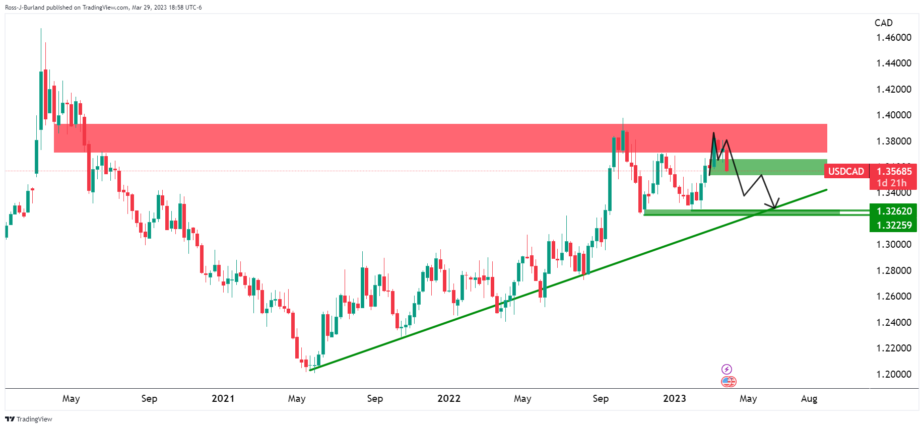 Grafik Mingguan USD/CAD