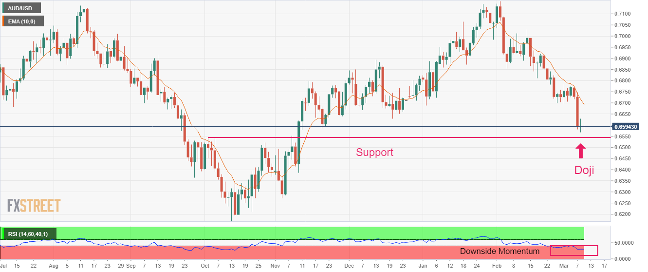 Grafik Harian AUD/USD