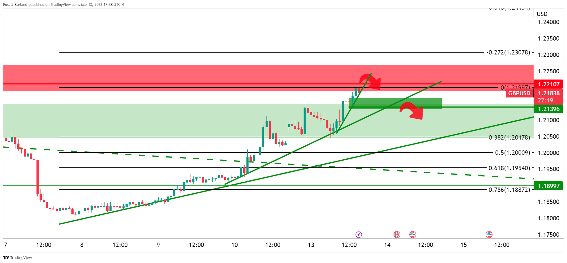 Analisis GBP/USD Sebelumnya