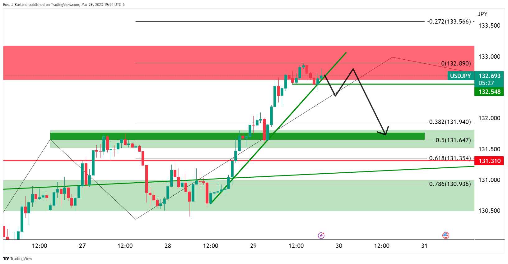 Grafik 1 Jam USD/JPY