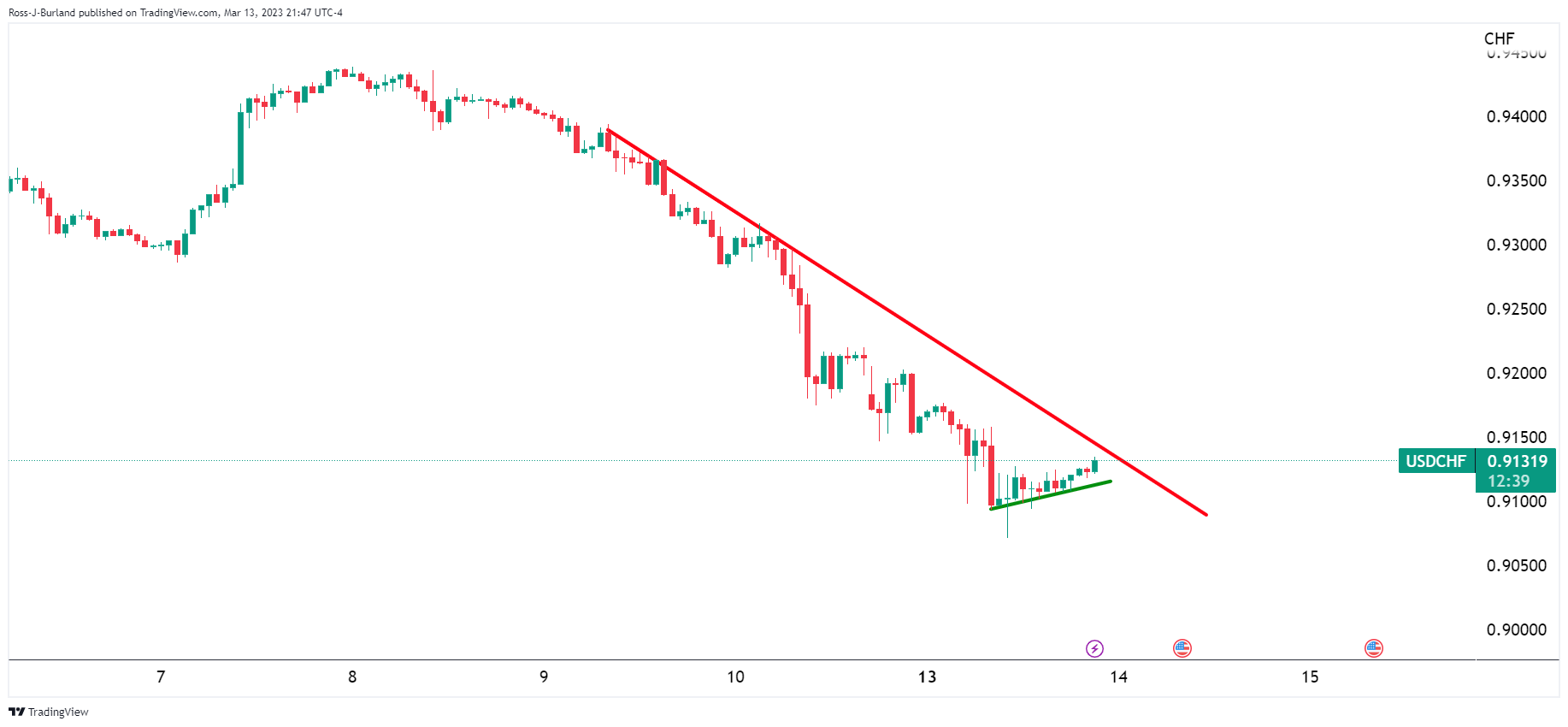 Grafik 1 Jam USD/CHF