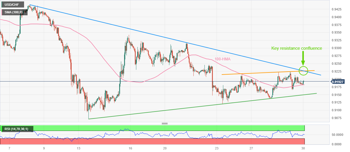 USD/CHF: Grafik Per Jam