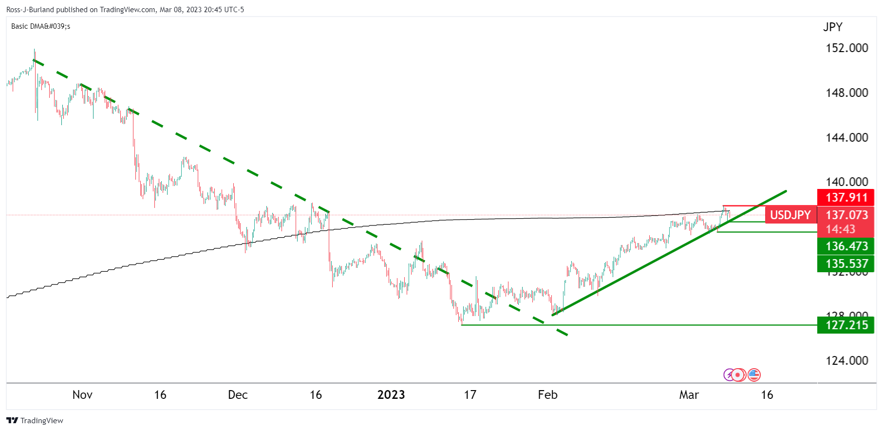 Grafik 4 Jam USD/JPY