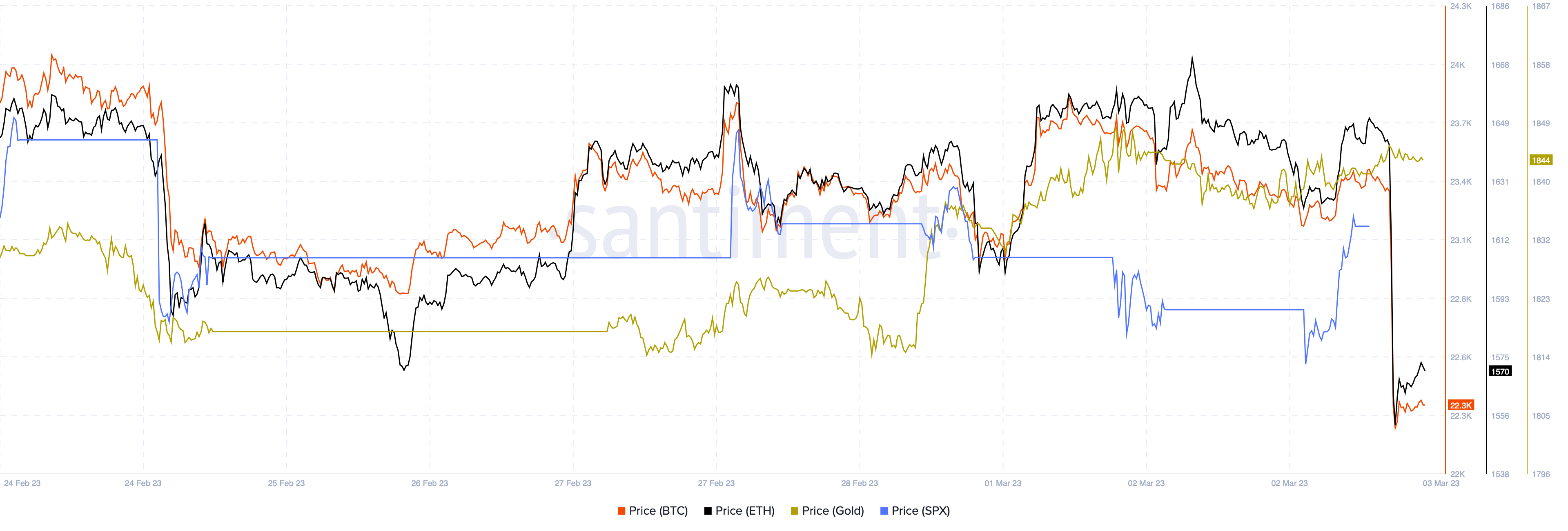 Grafik BTC vs ETH vs Emas vs S&P500