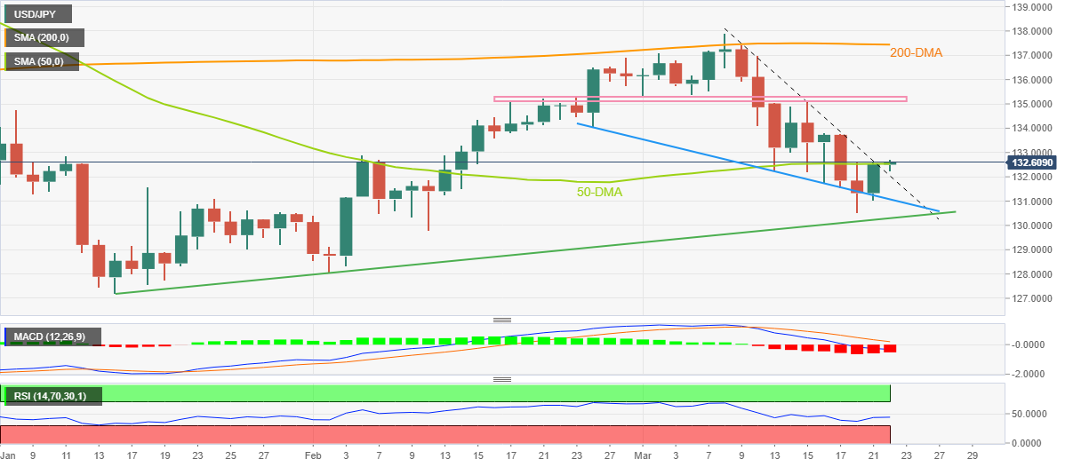 USD/JPY: Grafik Harian