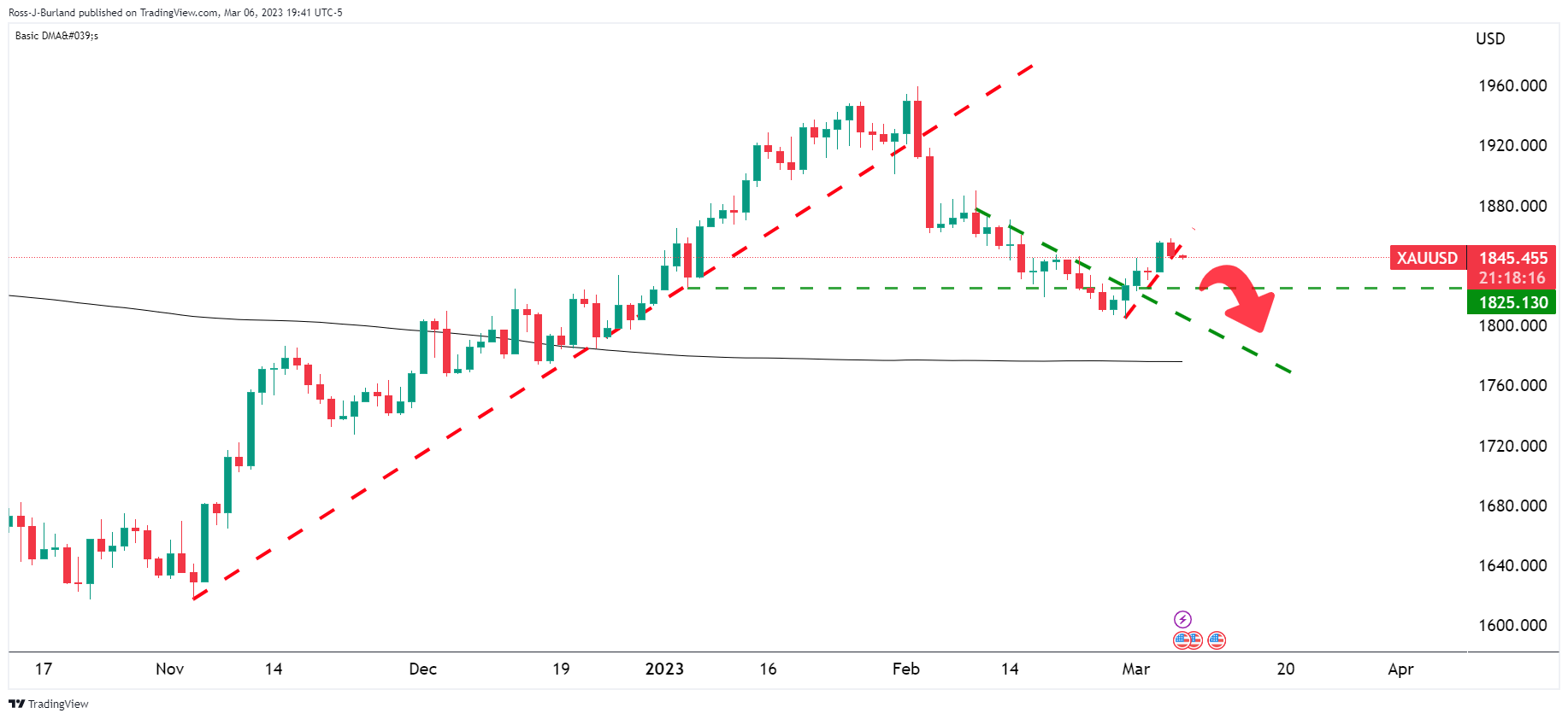 Analisis Teknikal Harga Emas