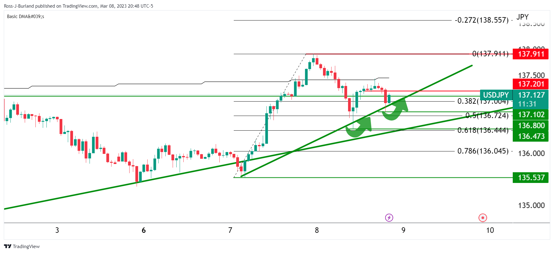 Grafik 1 Jam USD/JPY