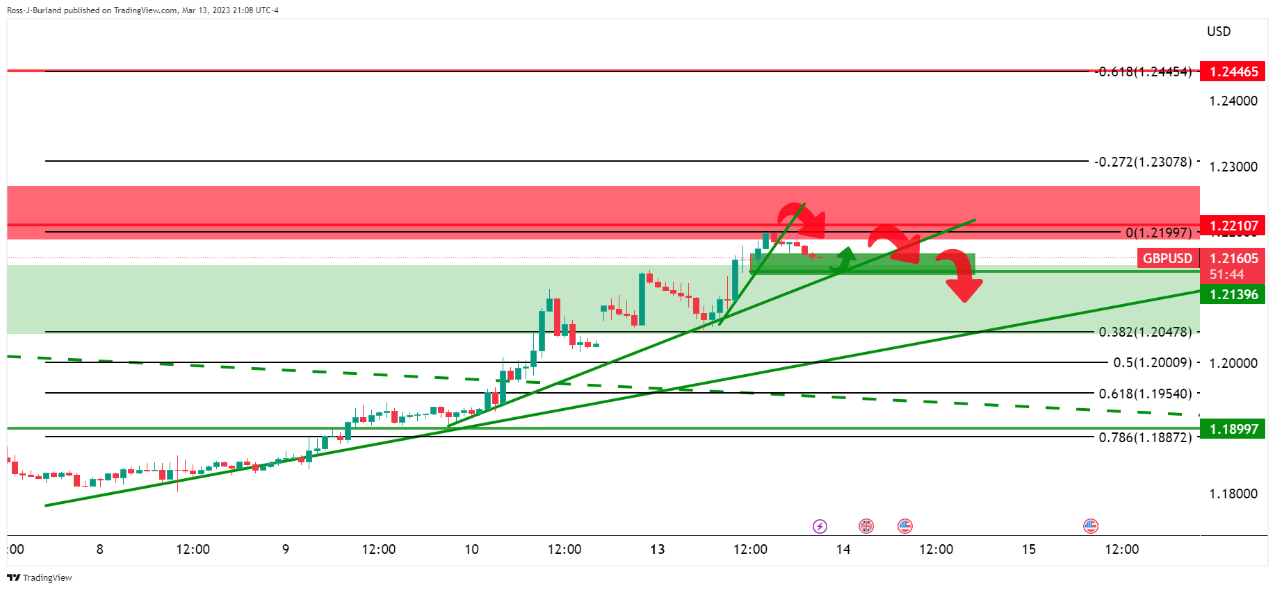 Pembaruan GBP/USD