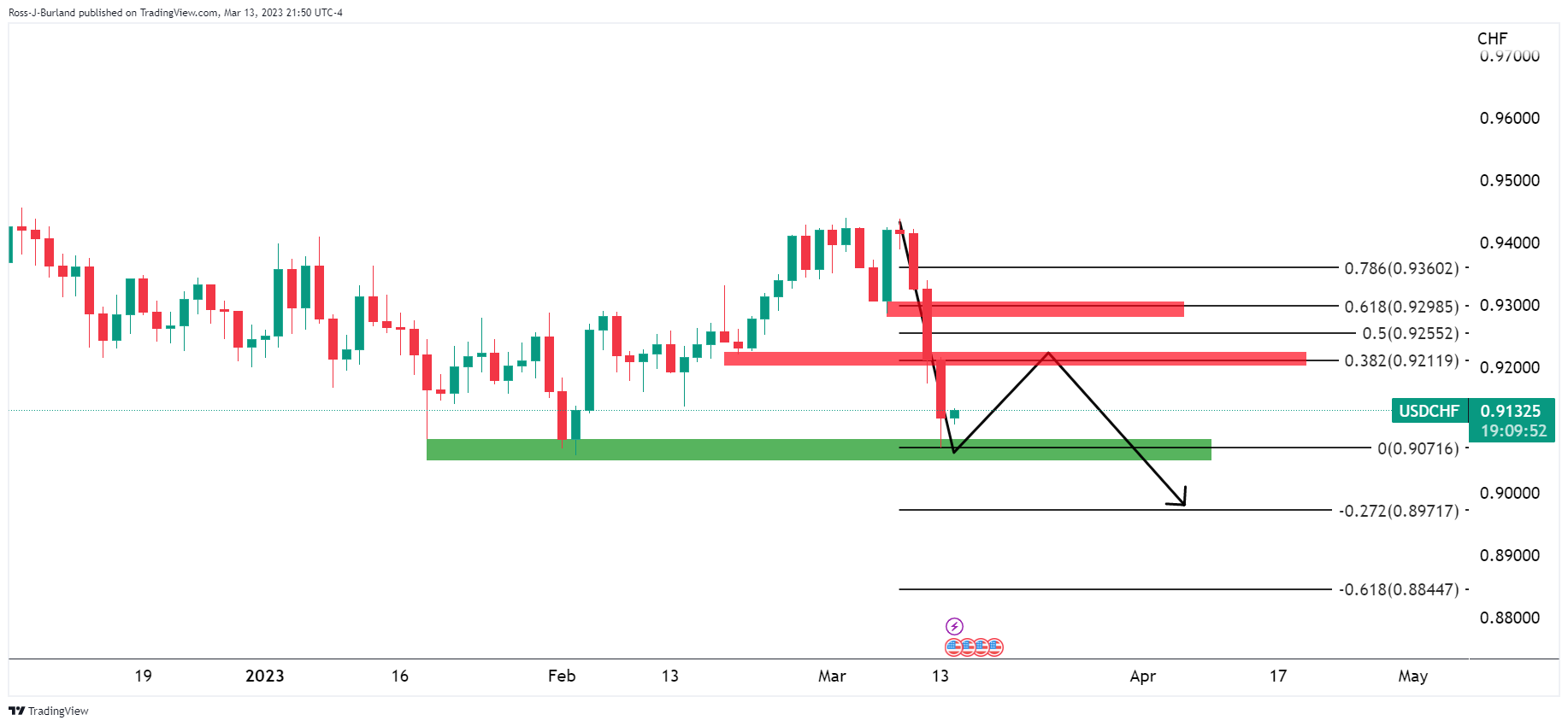 Grafik Harian USD/CHF