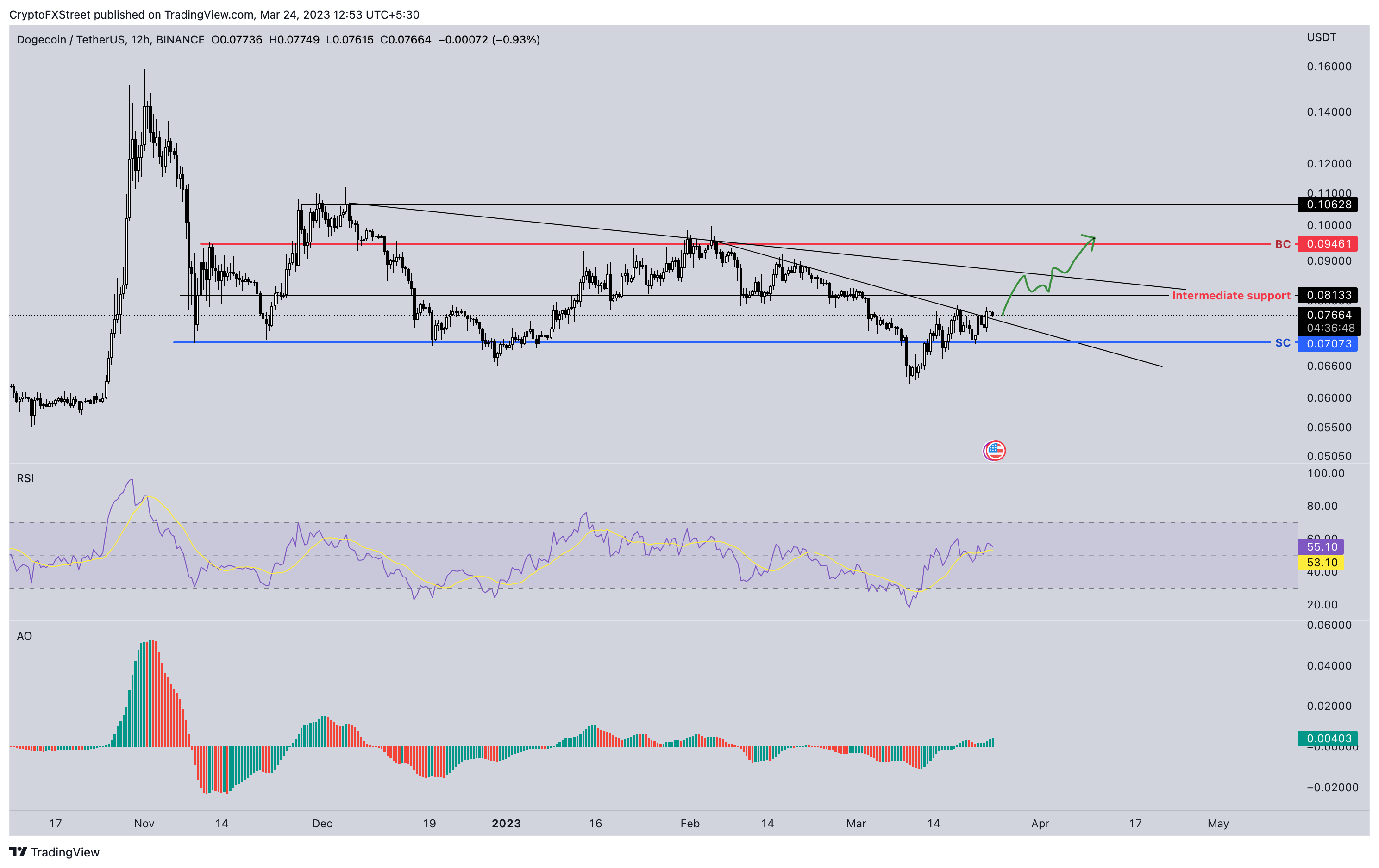 Grafik 12 jam DOGE/USDT