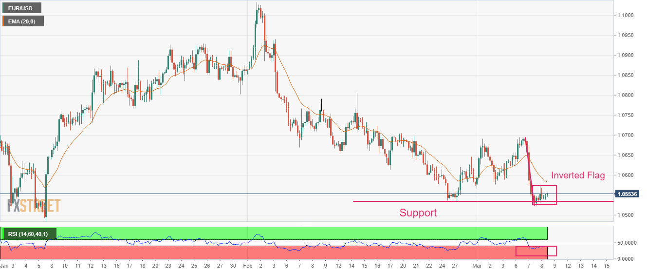 EUR/USD