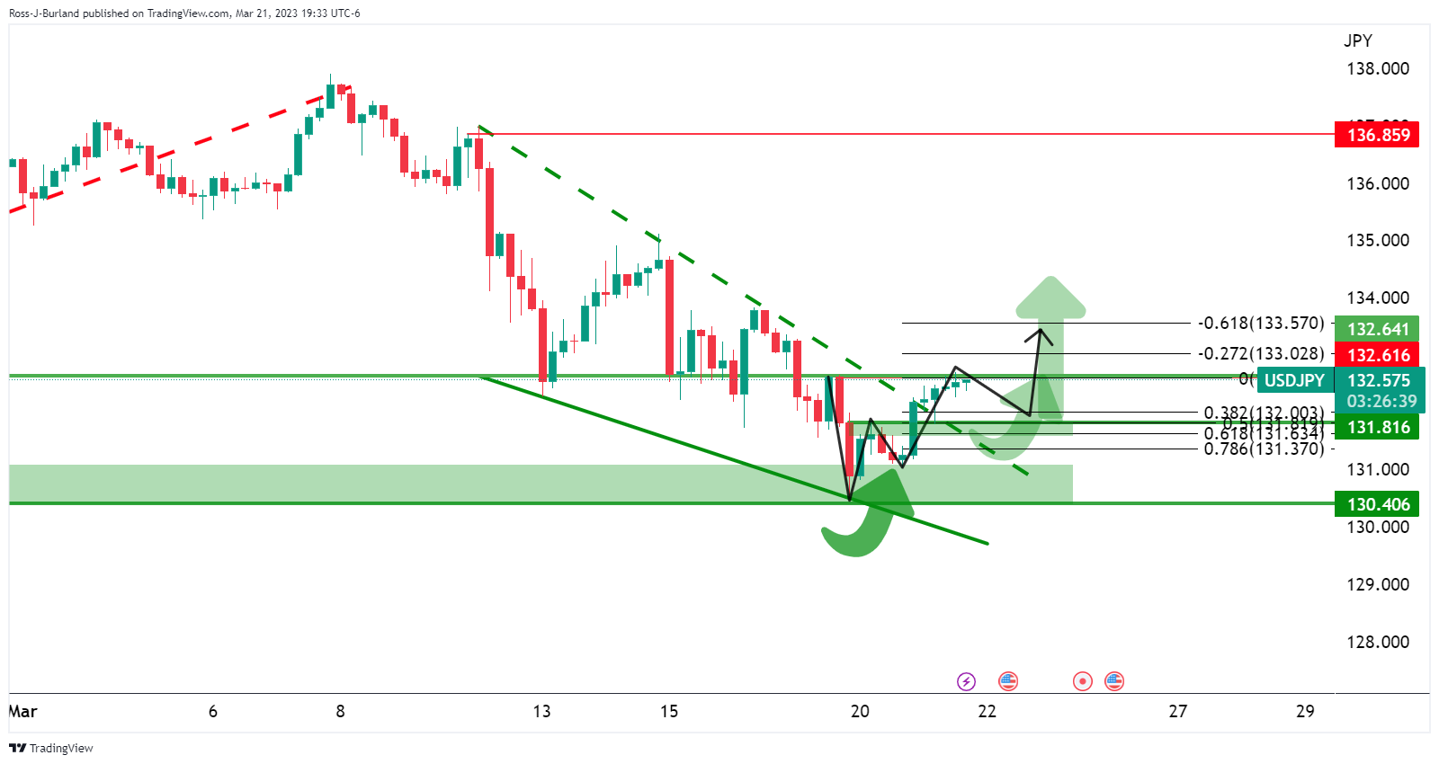 Pembaruan USD/JPY