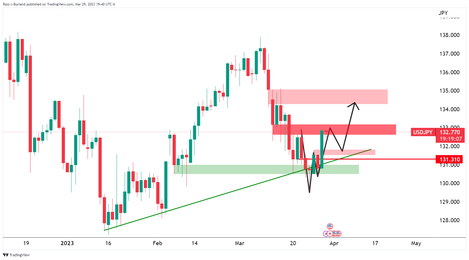 Grafik Harian USD/JPY