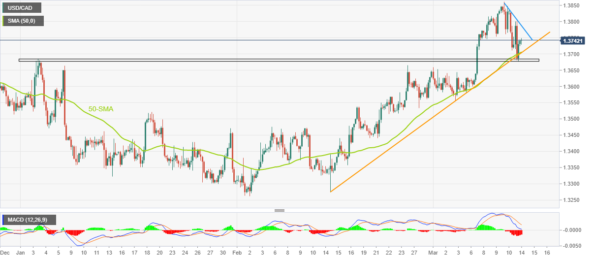 USD/CAD: Grafik Empat Jam