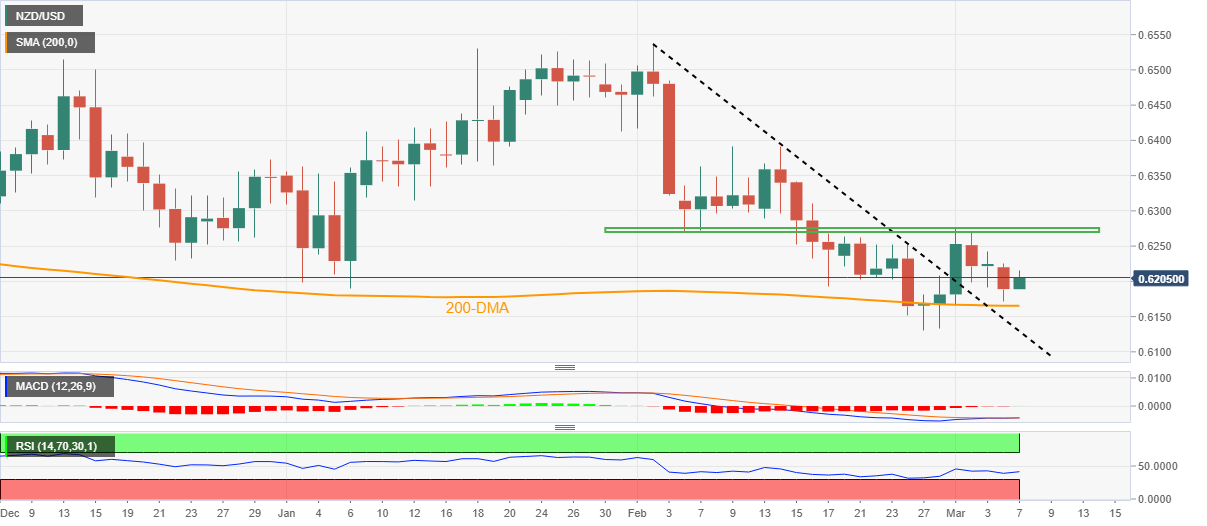 Grafik harian NZD/USD