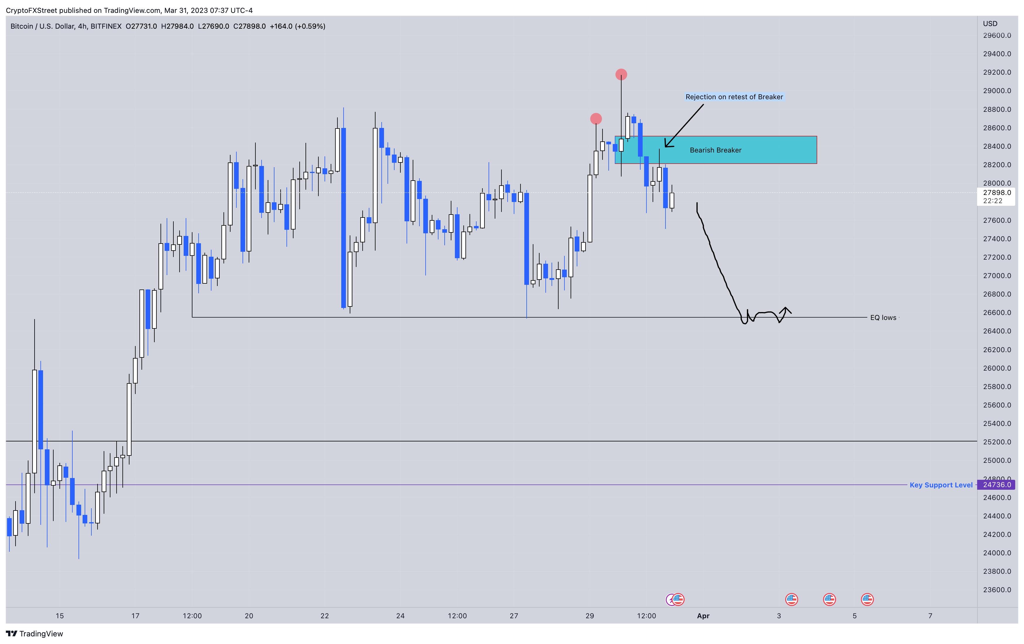 Grafik 4 jam BTC/USD