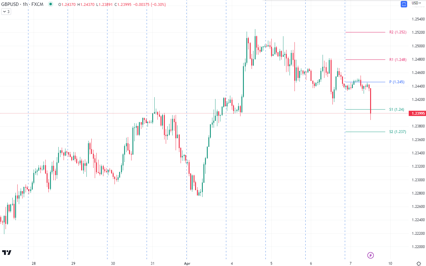 Grafik per jam GBP/USD