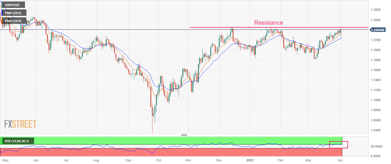 Biểu đồ hàng ngày của GBP/USD