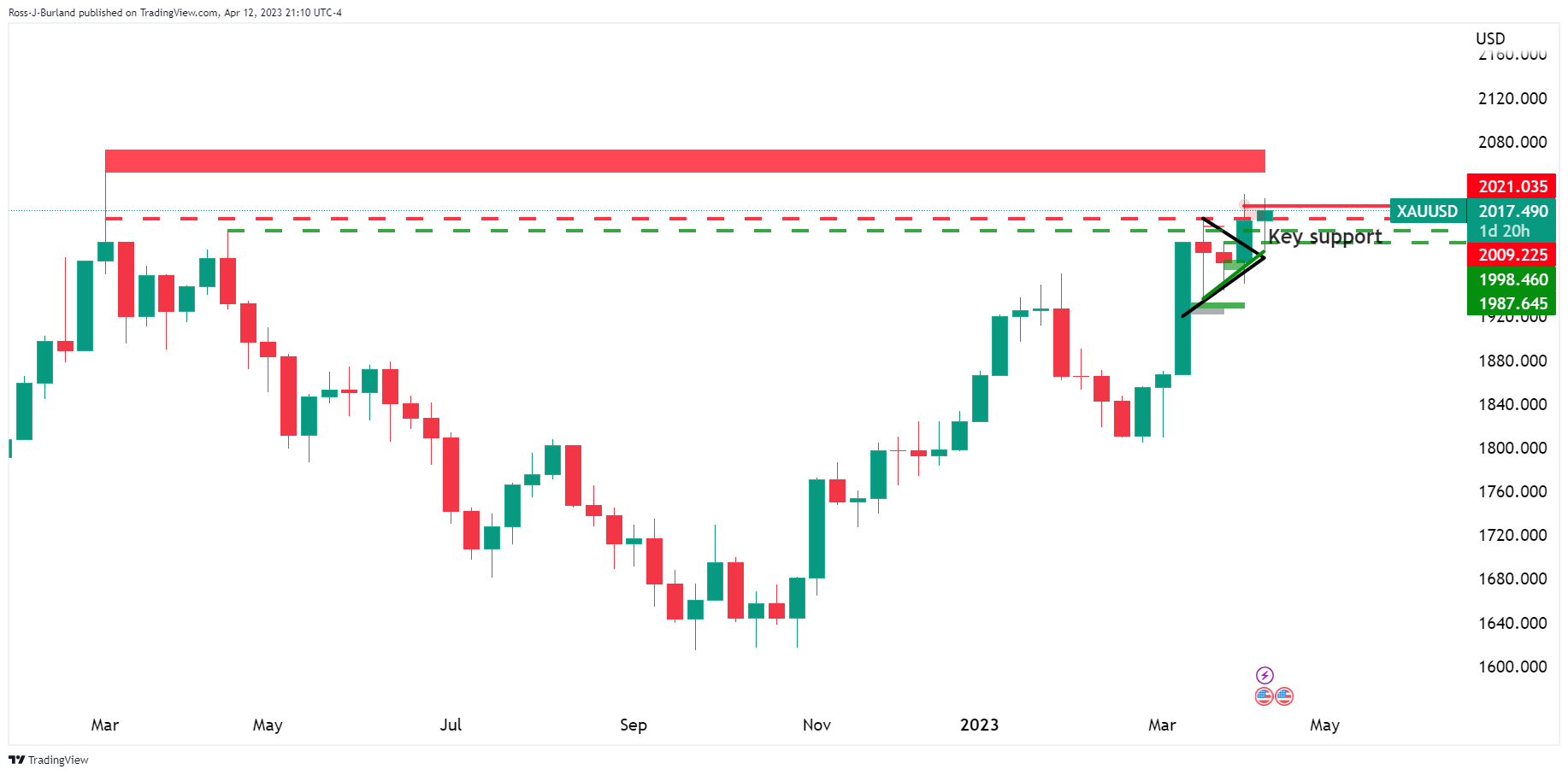 Analisis Teknikal Harga Emas