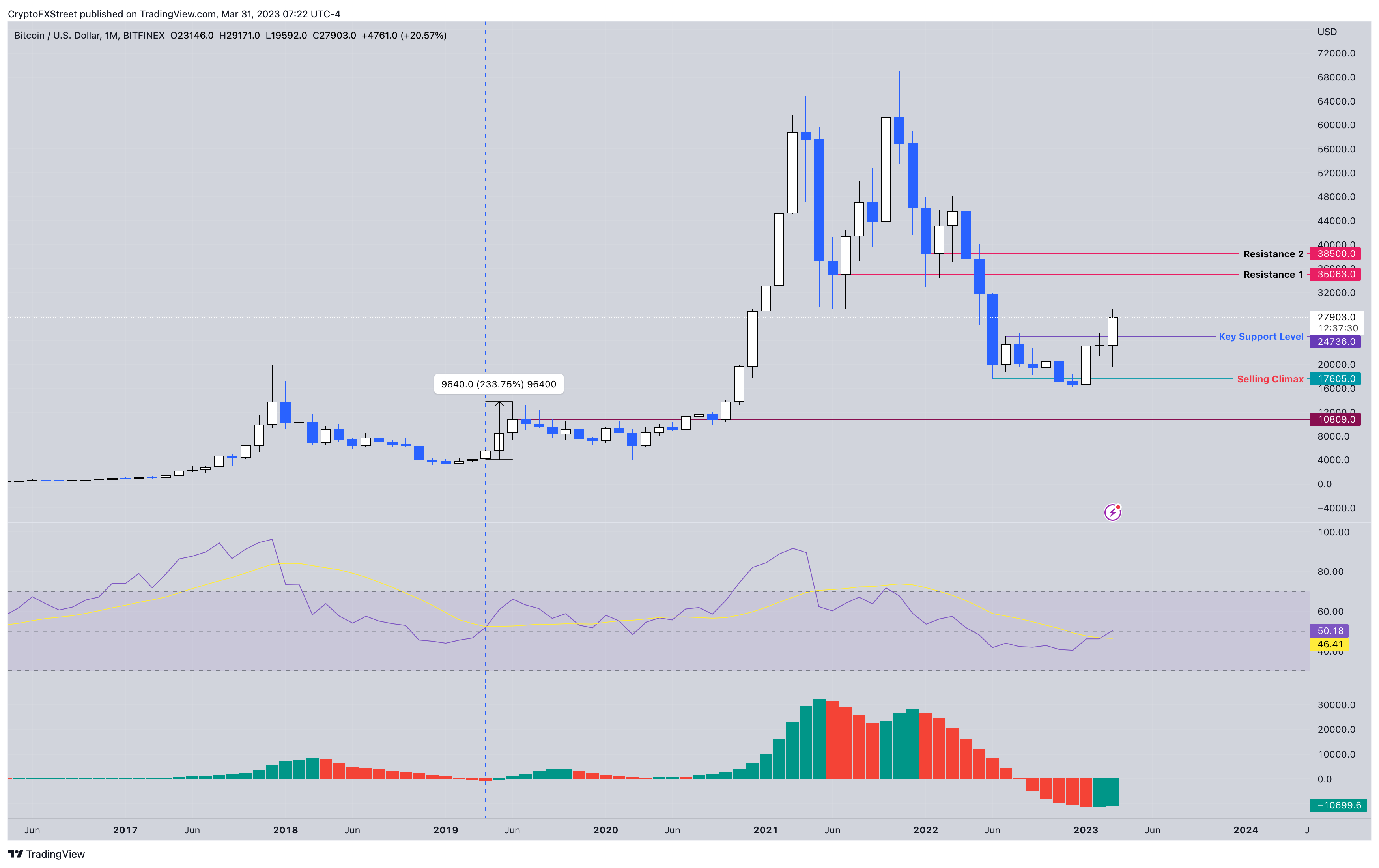 Grafik 1 bulan BTC/USD