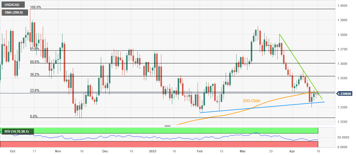 USD/CAD: Grafik Harian