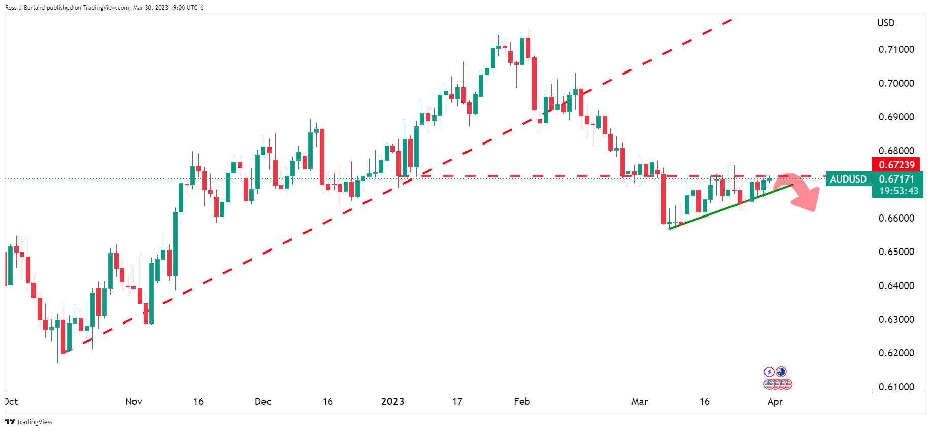 Grafik Harian AUD/USD