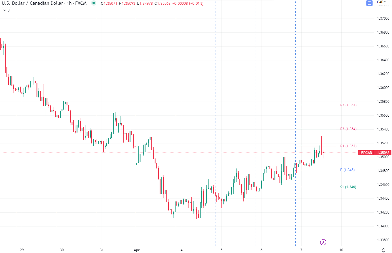 Grafik per jam USD/CAD