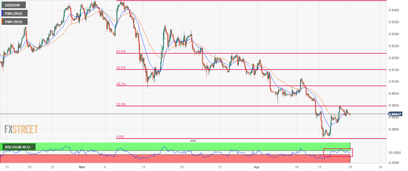 Grafik Dua Jam USD/CHF